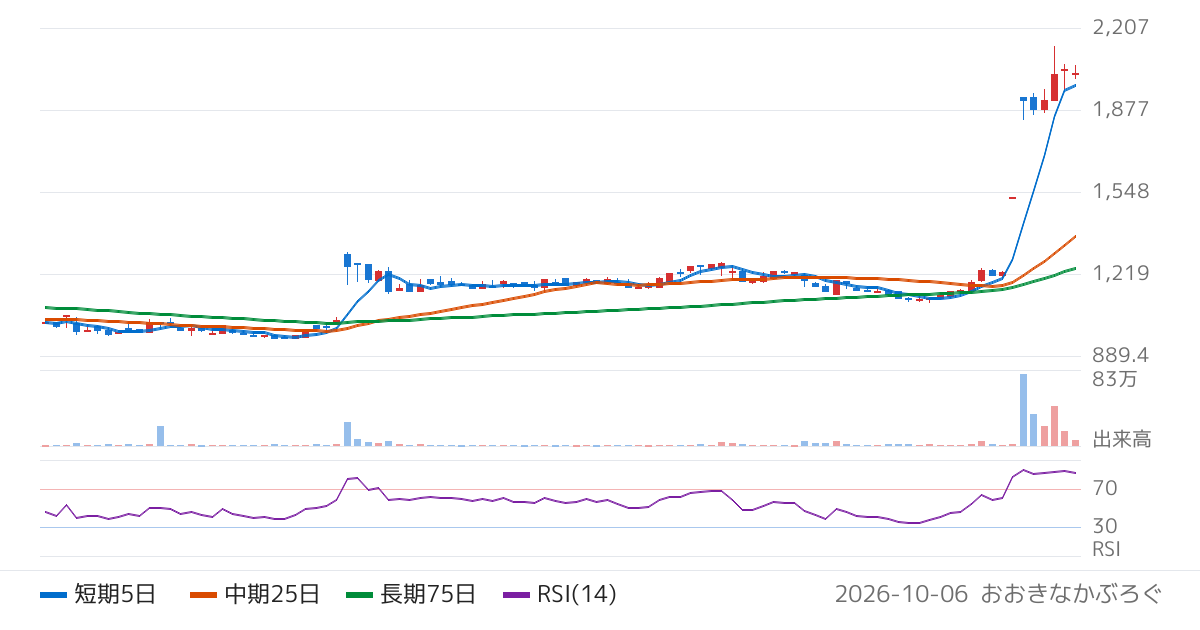 Ｏｒｃｈｅｓｔｒａ　Ｈｏｌｄｉｎｇｓ（6533）の株価チャート