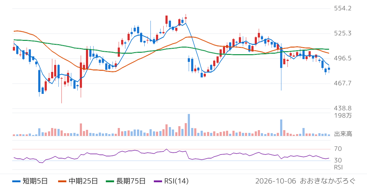 アイモバイル（6535）の株価チャート