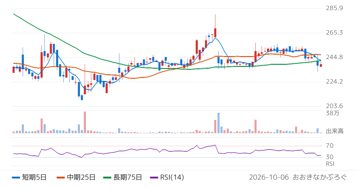 ディスラプターズ（6538）の株価チャート