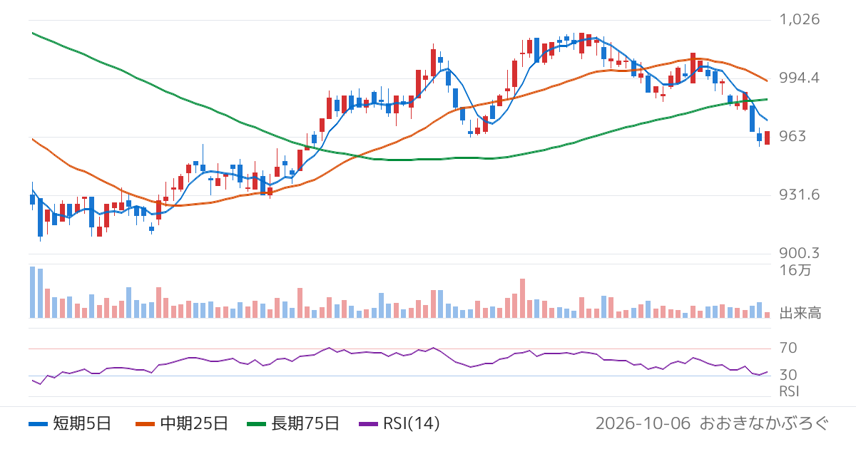 ＭＳ−Ｊａｐａｎ（6539）の株価チャート