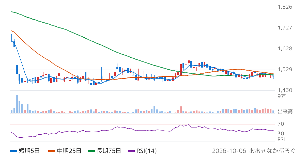 船場（6540）の株価チャート