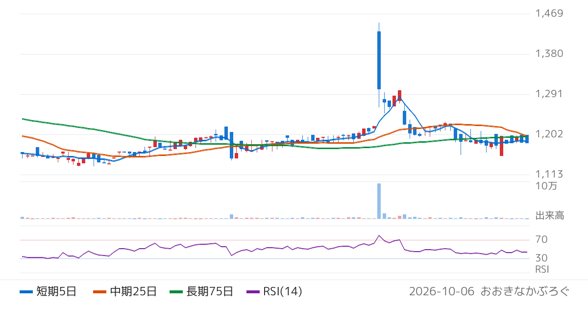 日宣（6543）の株価チャート