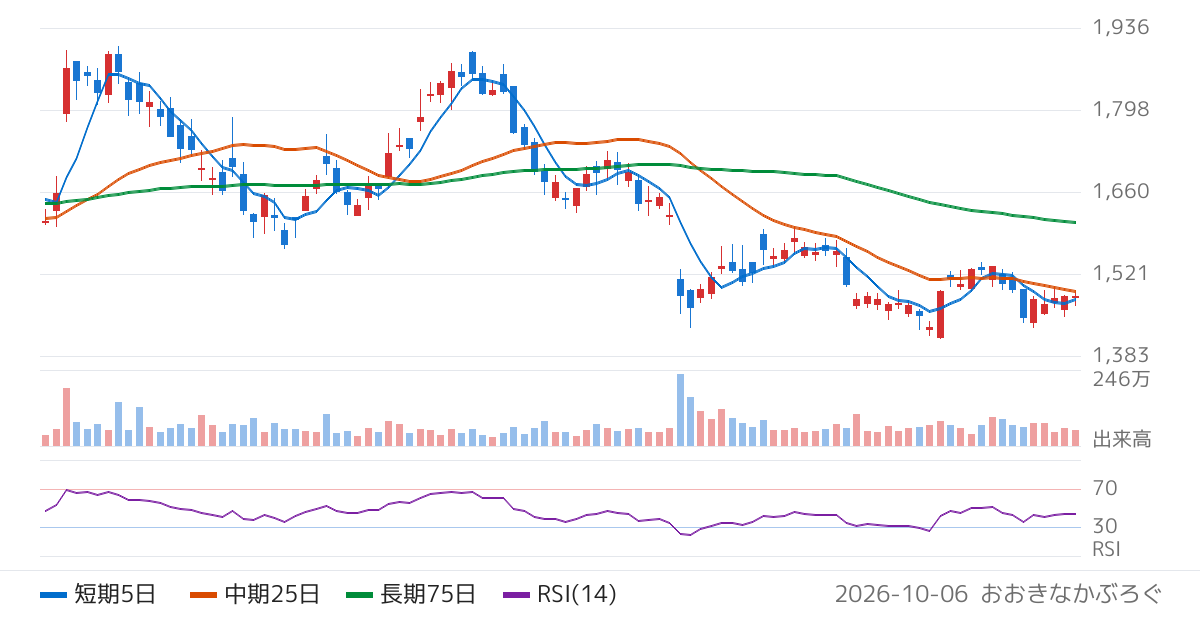 ジャパンエレベーターサービスホールディングス（6544）の株価チャート