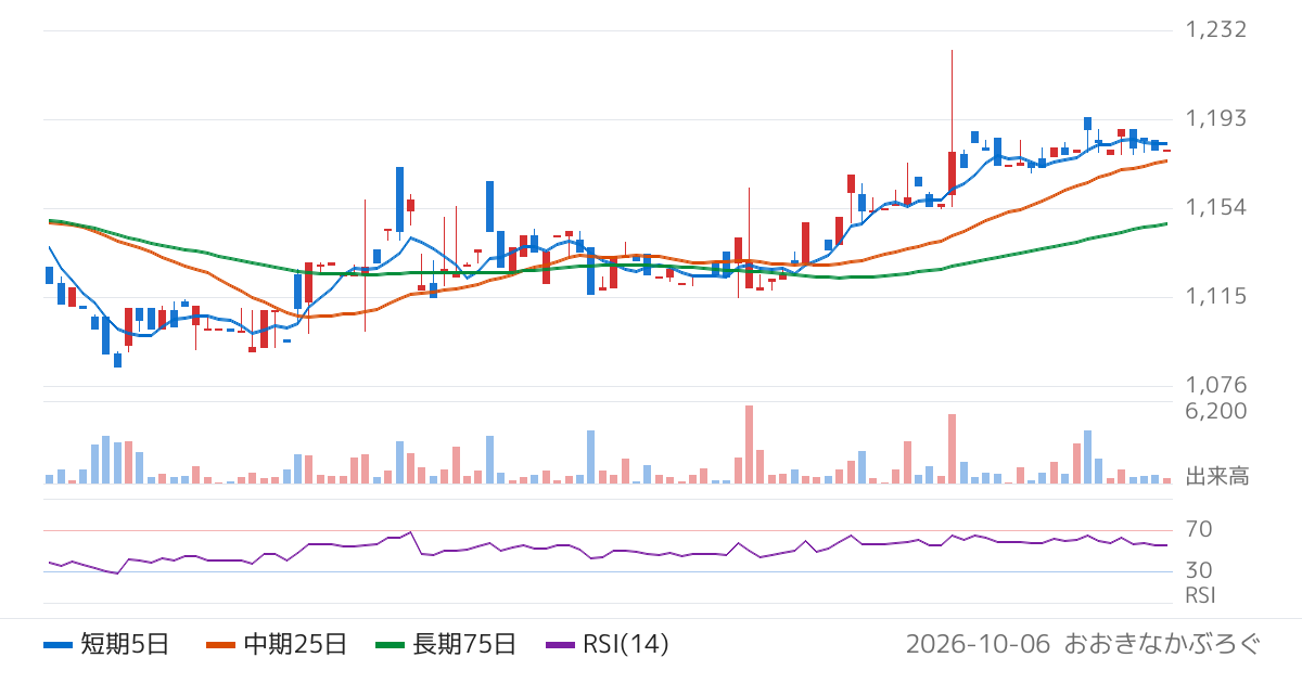 フルテック（6546）の株価チャート