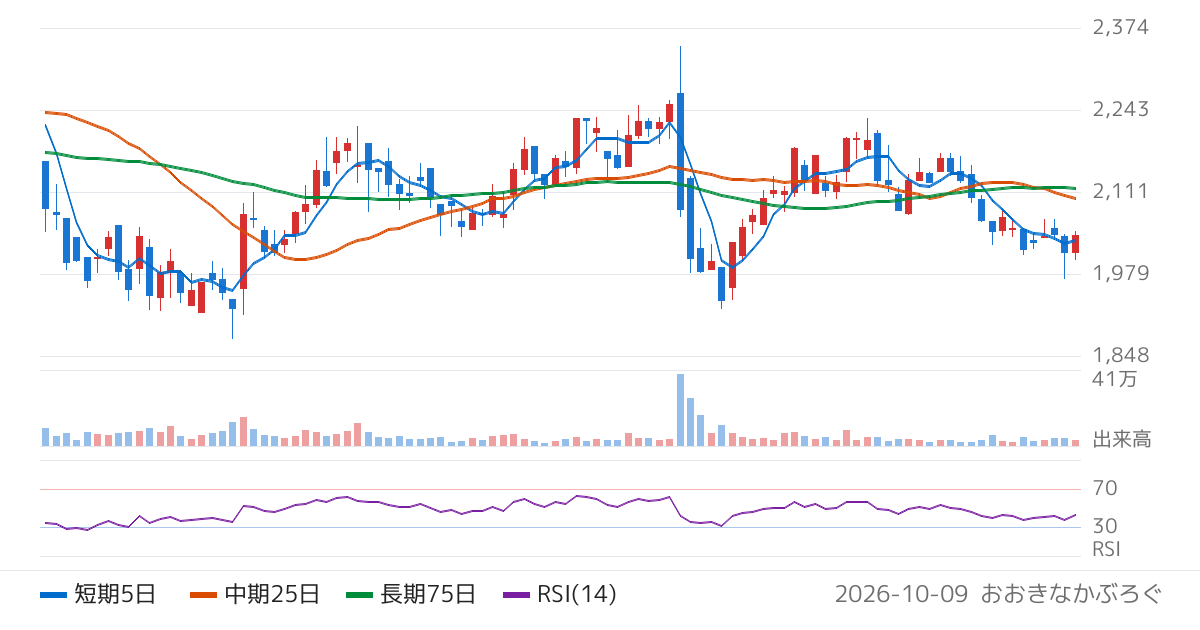 グリーンズ（6547）の株価チャート