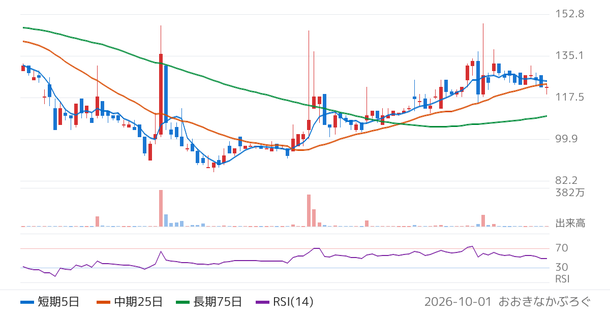旅工房（6548）の株価チャート