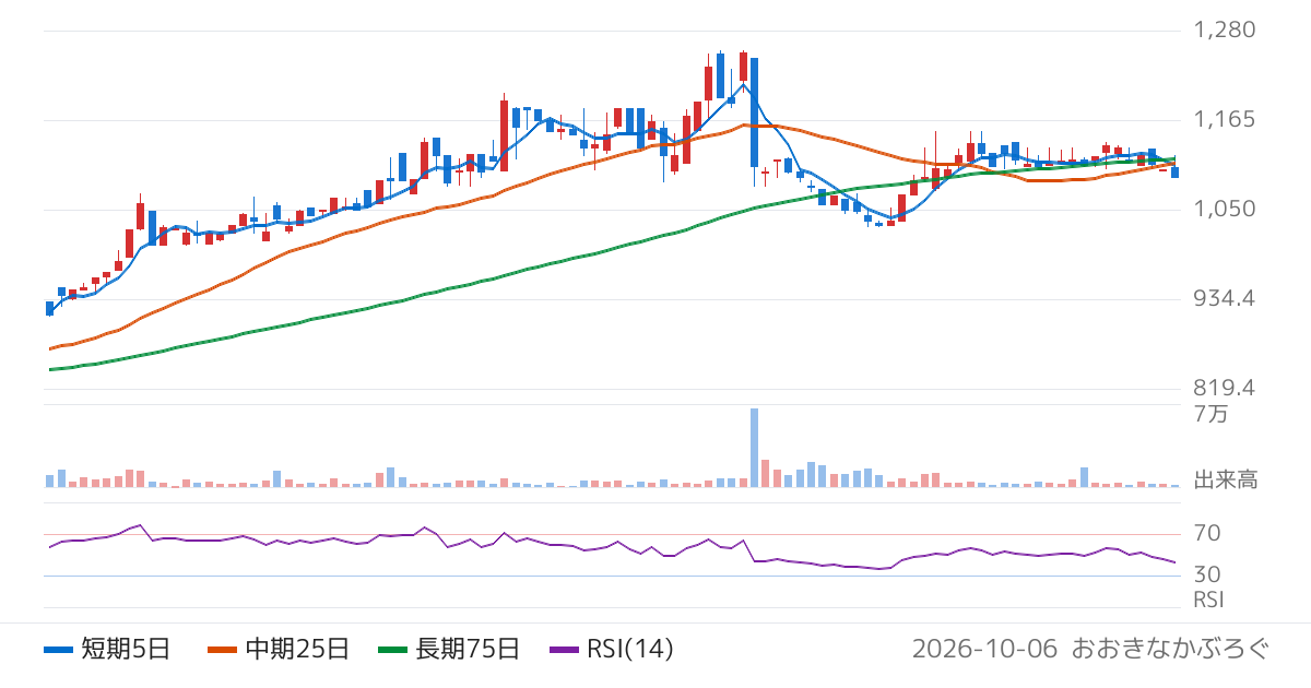 ディーエムソリューションズ（6549）の株価チャート