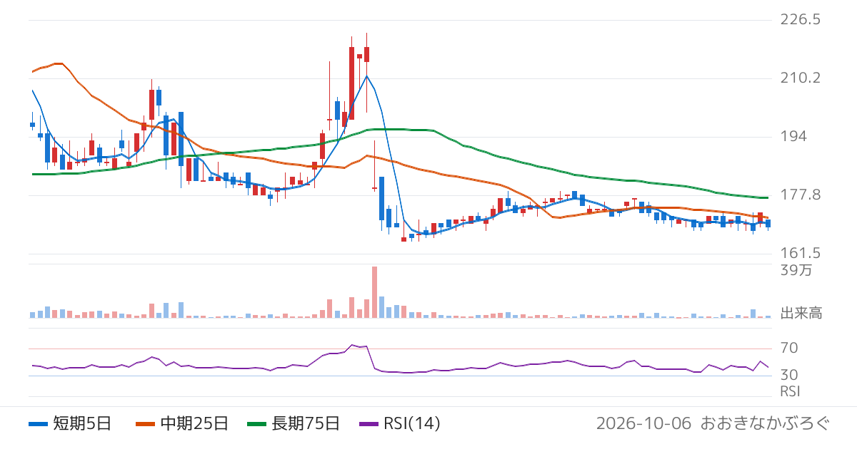 ＧａｍｅＷｉｔｈ（6552）の株価チャート