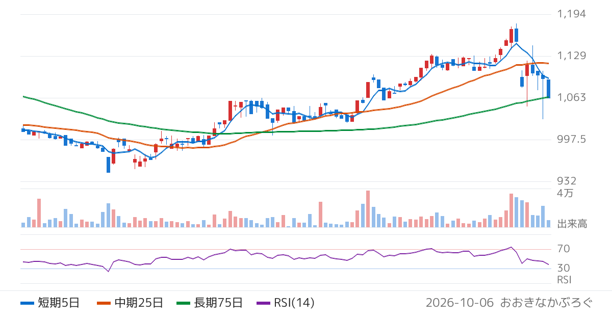 エスユーエス（6554）の株価チャート