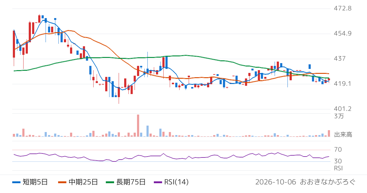 ＭＳ＆Ｃｏｎｓｕｌｔｉｎｇ（6555）の株価チャート