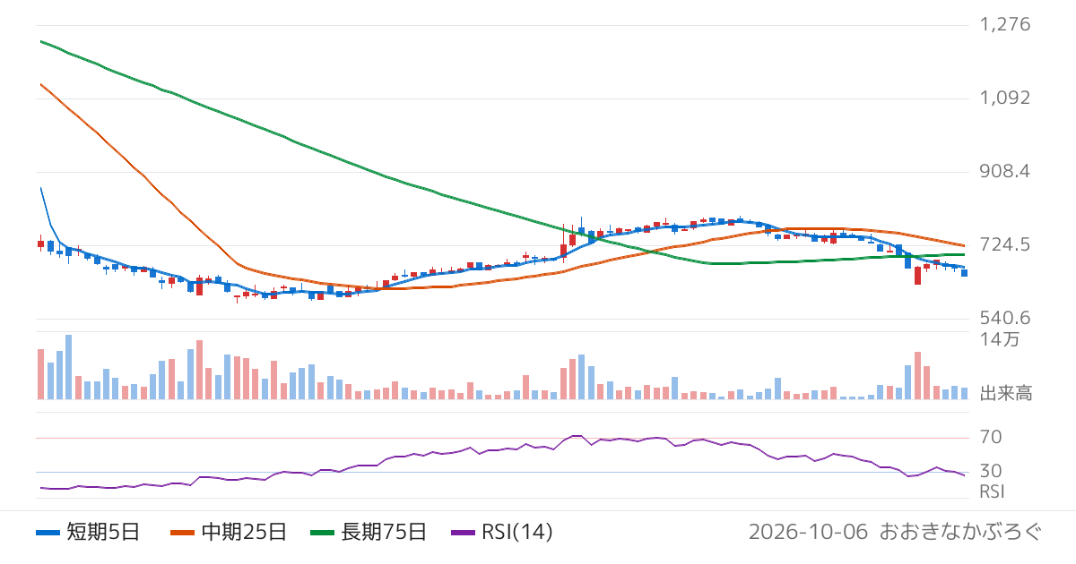ＡＩＡＩグループ（6557）の株価チャート