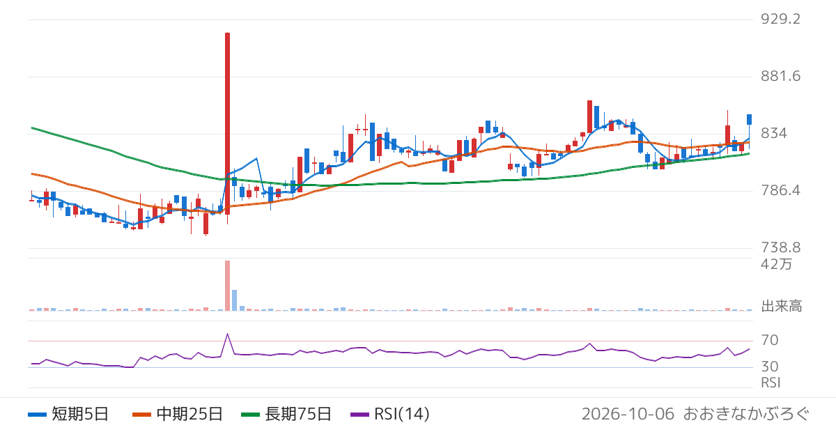 ＨＡＮＡＴＯＵＲ　ＪＡＰＡＮ（6561）の株価チャート