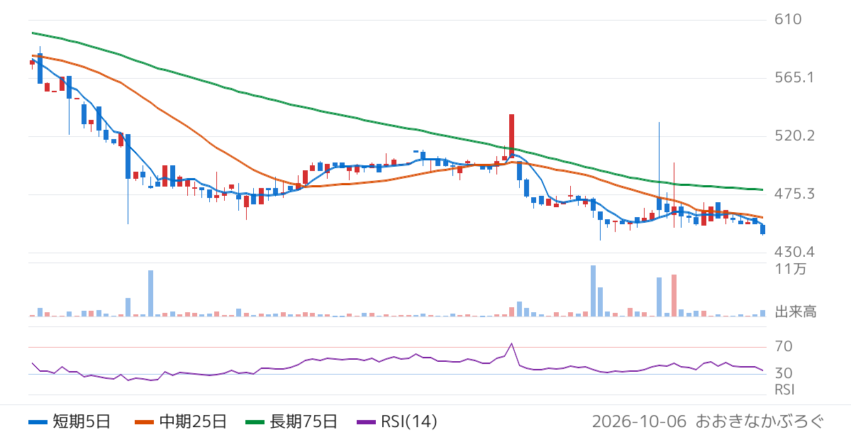 みらいワークス（6563）の株価チャート