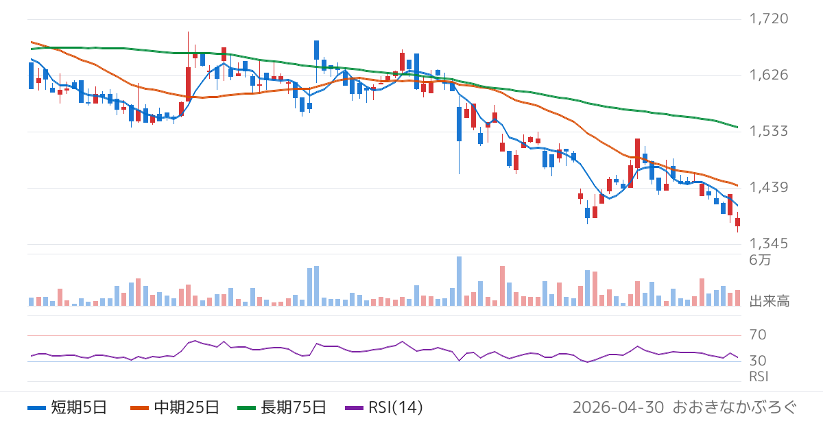 ＡＢホテル（6565）の株価チャート