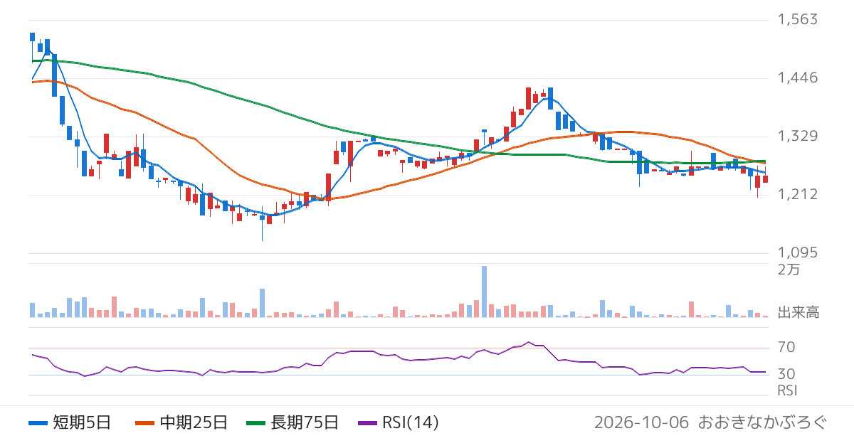 要興業（6566）の株価チャート