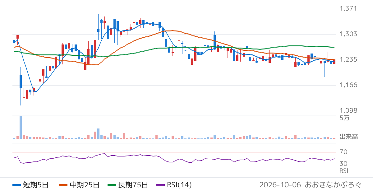 神戸天然物化学（6568）の株価チャート