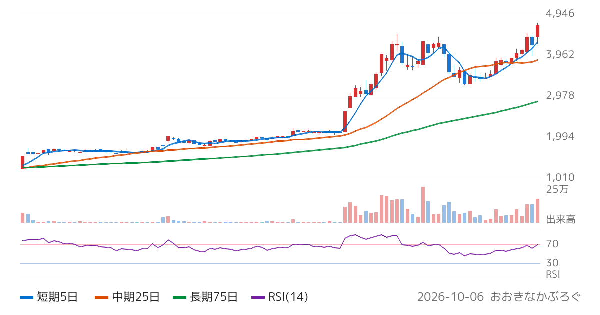 共和コーポレーション（6570）の株価チャート