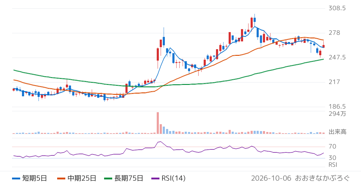 オープングループ（6572）の株価チャート