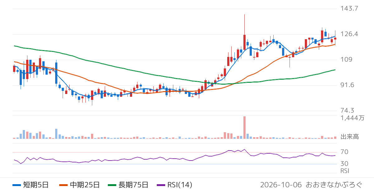 コンヴァノ（6574）の株価チャート