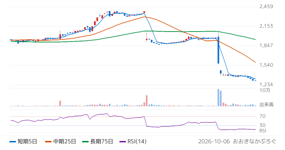 ベストワンドットコム（6577）の株価チャート