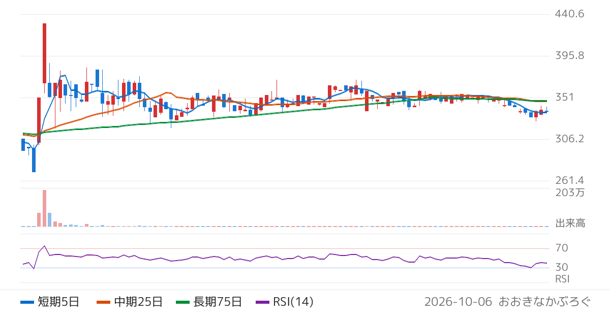 ログリー（6579）の株価チャート