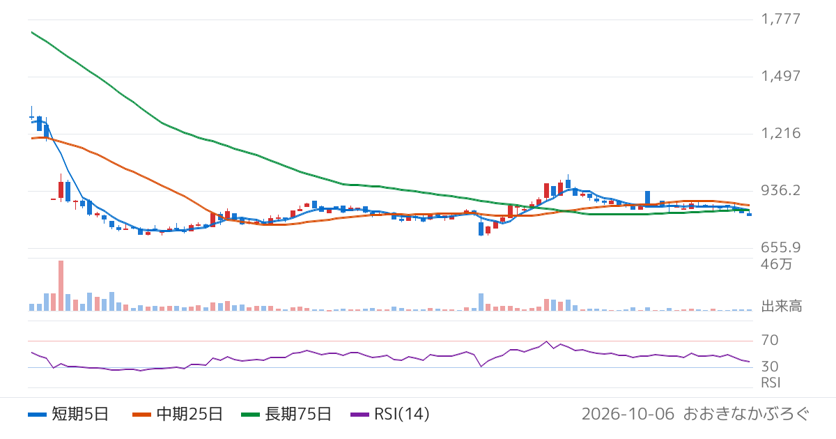 ライトアップ（6580）の株価チャート