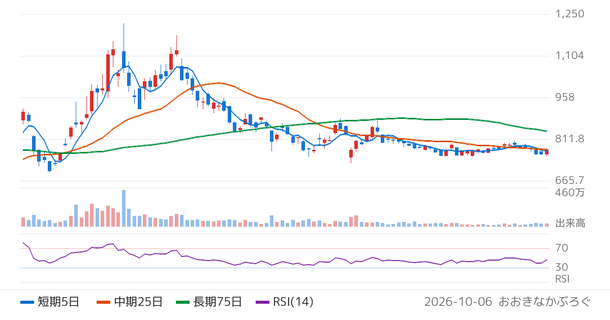 三櫻工業（6584）の株価チャート