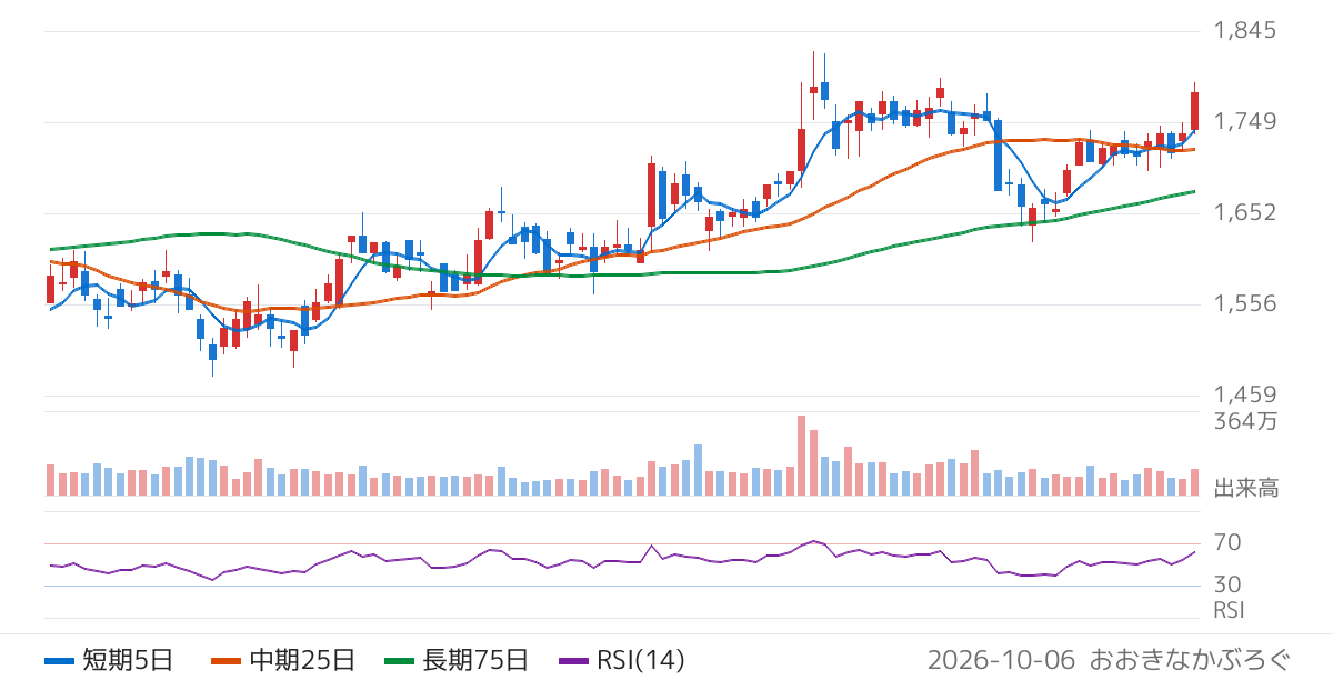 マブチモーター（6592）の株価チャート