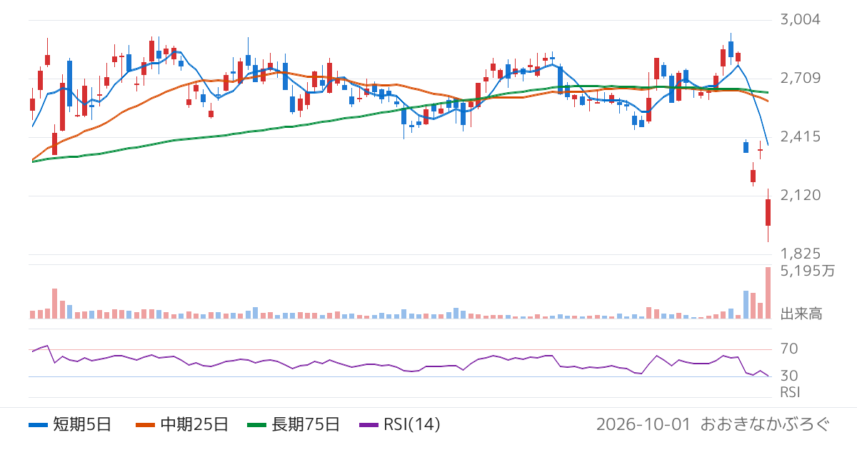 ニデック（6594）の株価チャート