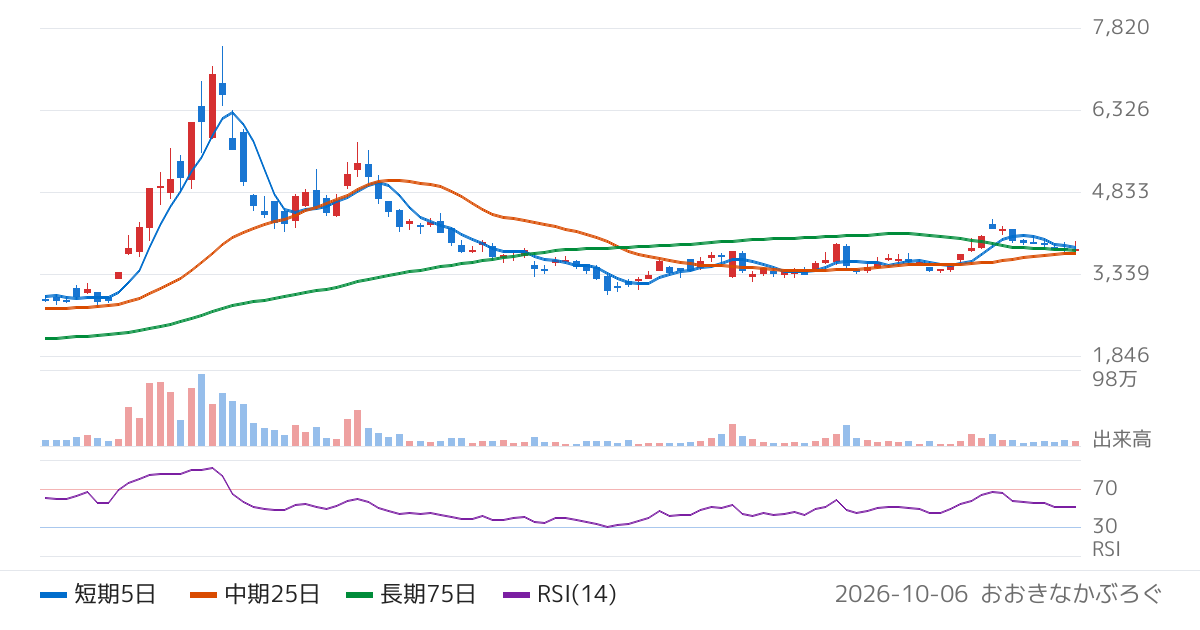 ＨＰＣシステムズ（6597）の株価チャート