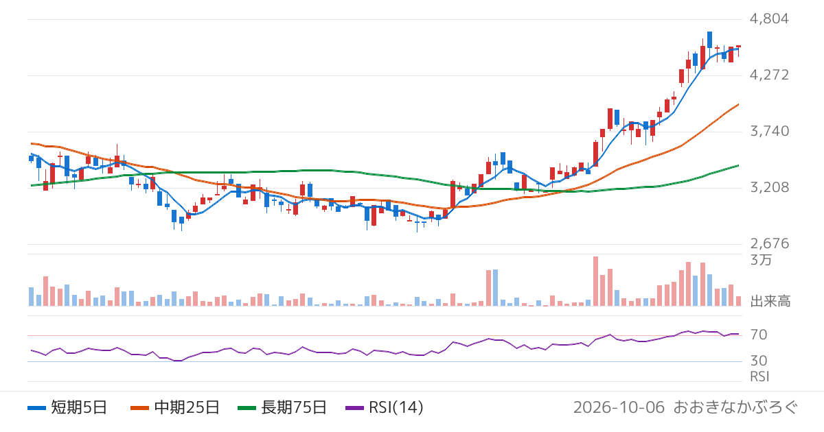 エブレン（6599）の株価チャート