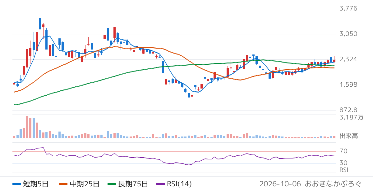 ＱＤレーザ（6613）の株価チャート