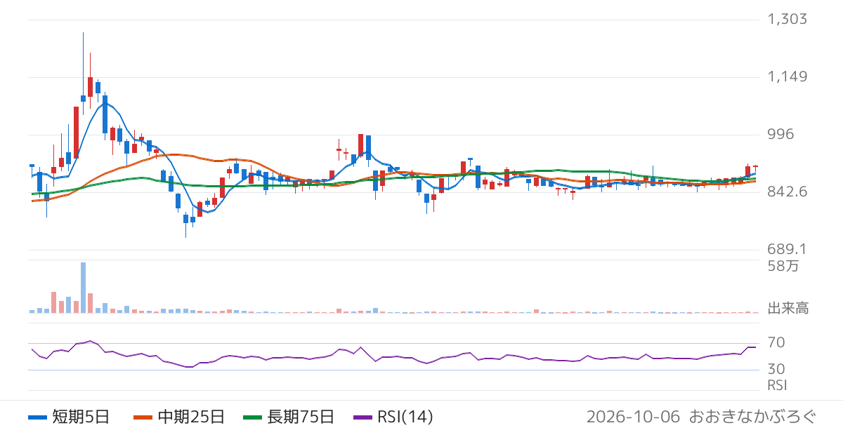 シキノハイテック（6614）の株価チャート