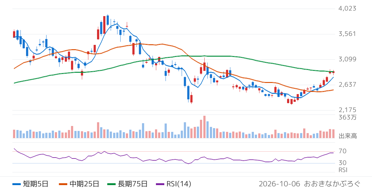 ダイヘン（6622）の株価チャート