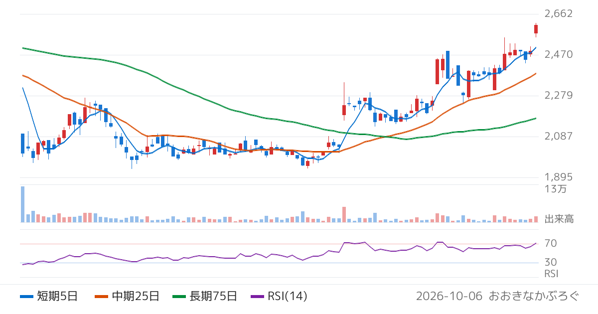 ＳＥＭＩＴＥＣ（6626）の株価チャート