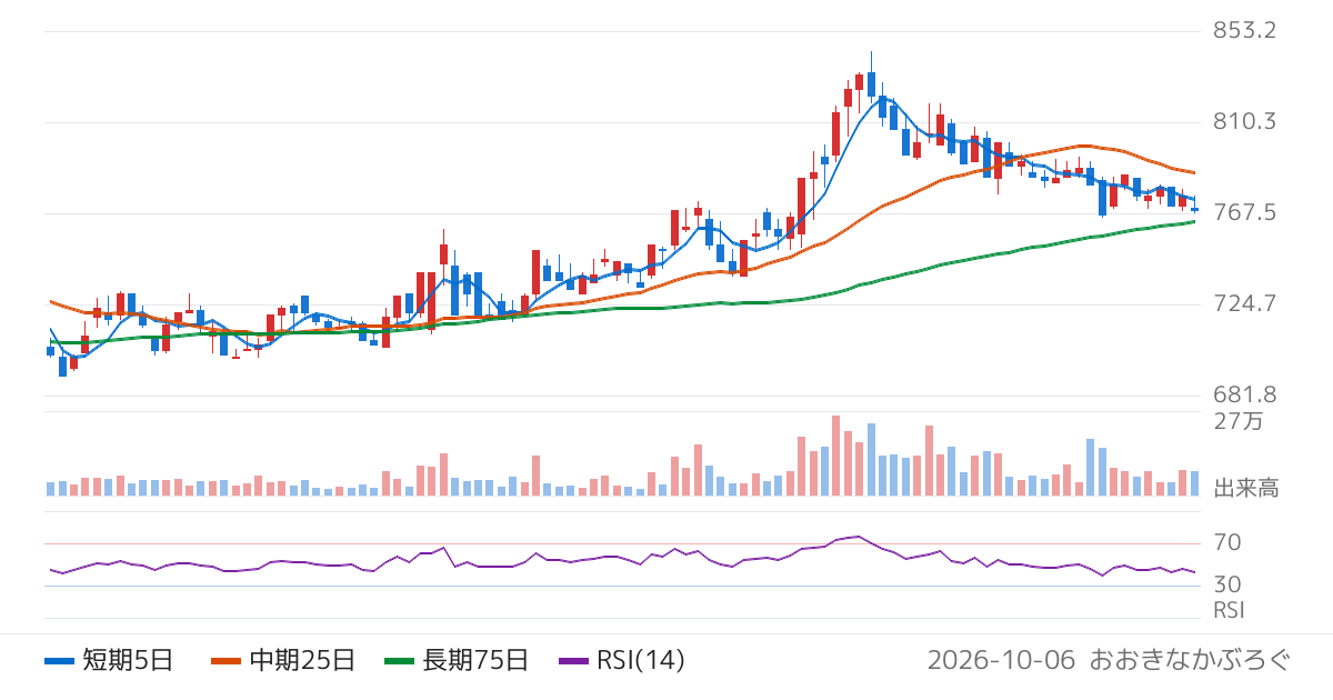 ヤーマン（6630）の株価チャート