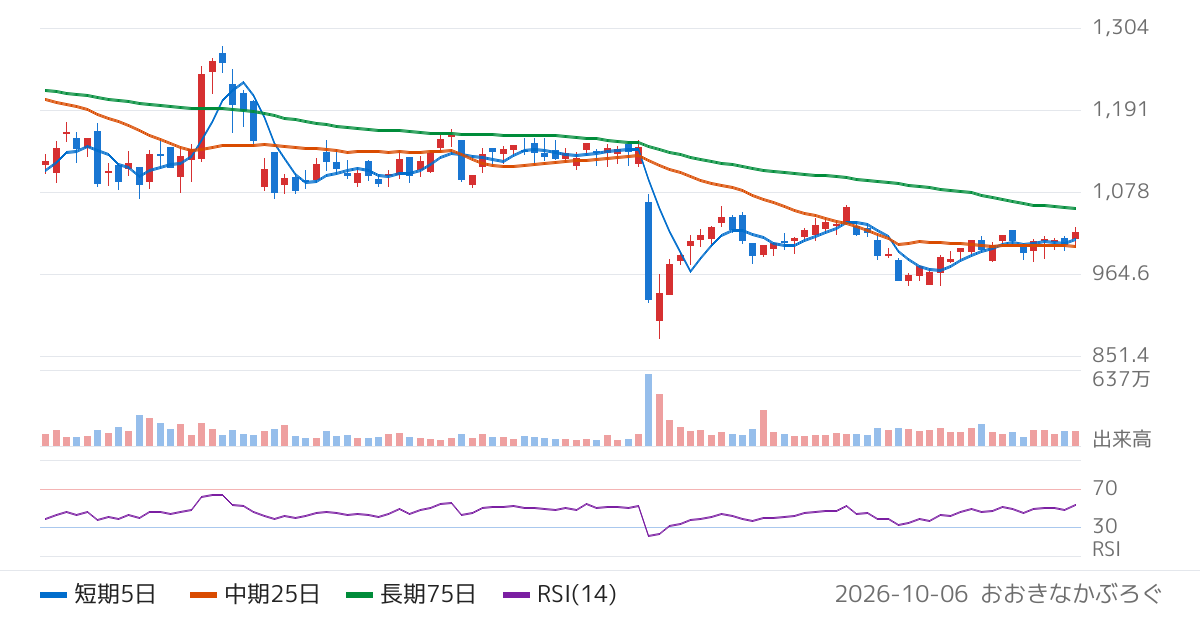 ＪＶＣケンウッド（6632）の株価チャート