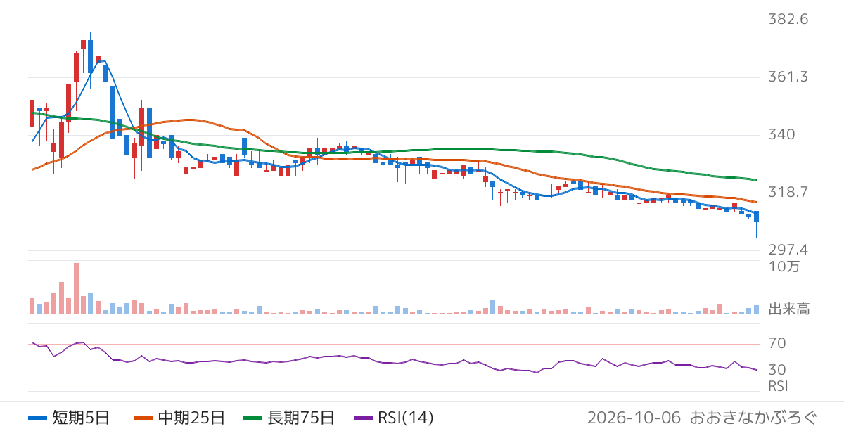 ＣＧＳホールディングス（6633）の株価チャート