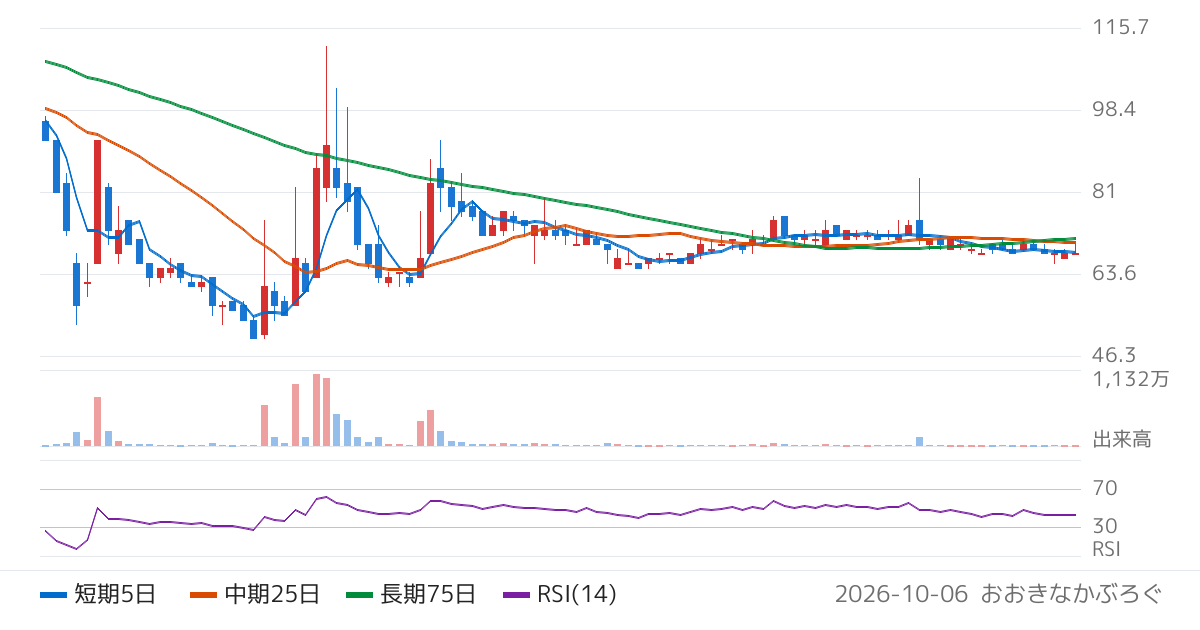 ＪＮグループ（6634）の株価チャート
