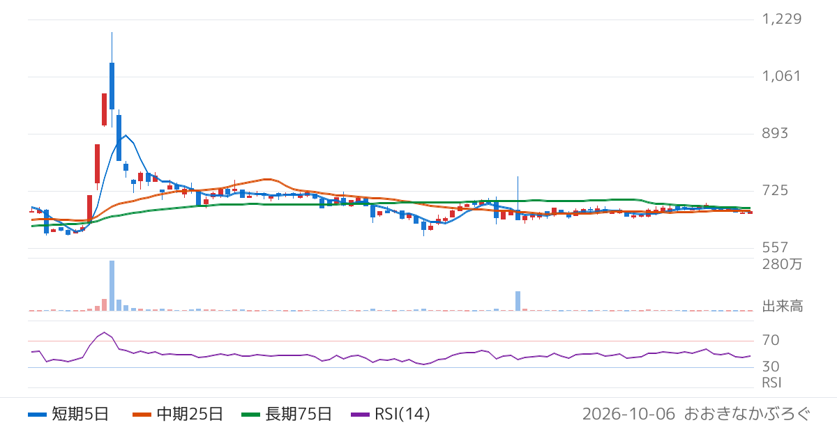 大日光・エンジニアリング（6635）の株価チャート