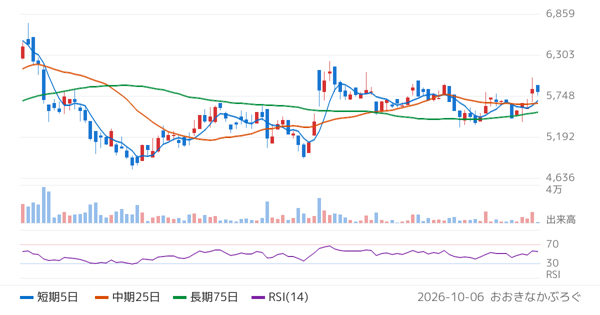 戸上電機製作所（6643）の株価チャート