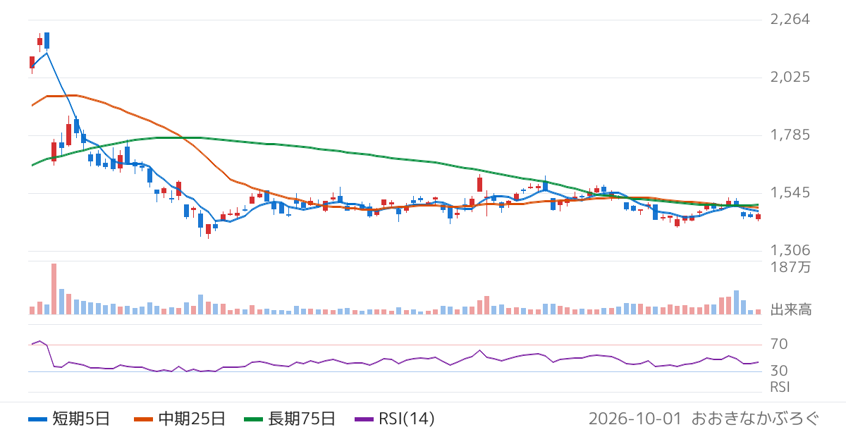 大崎電気工業（6644）の株価チャート