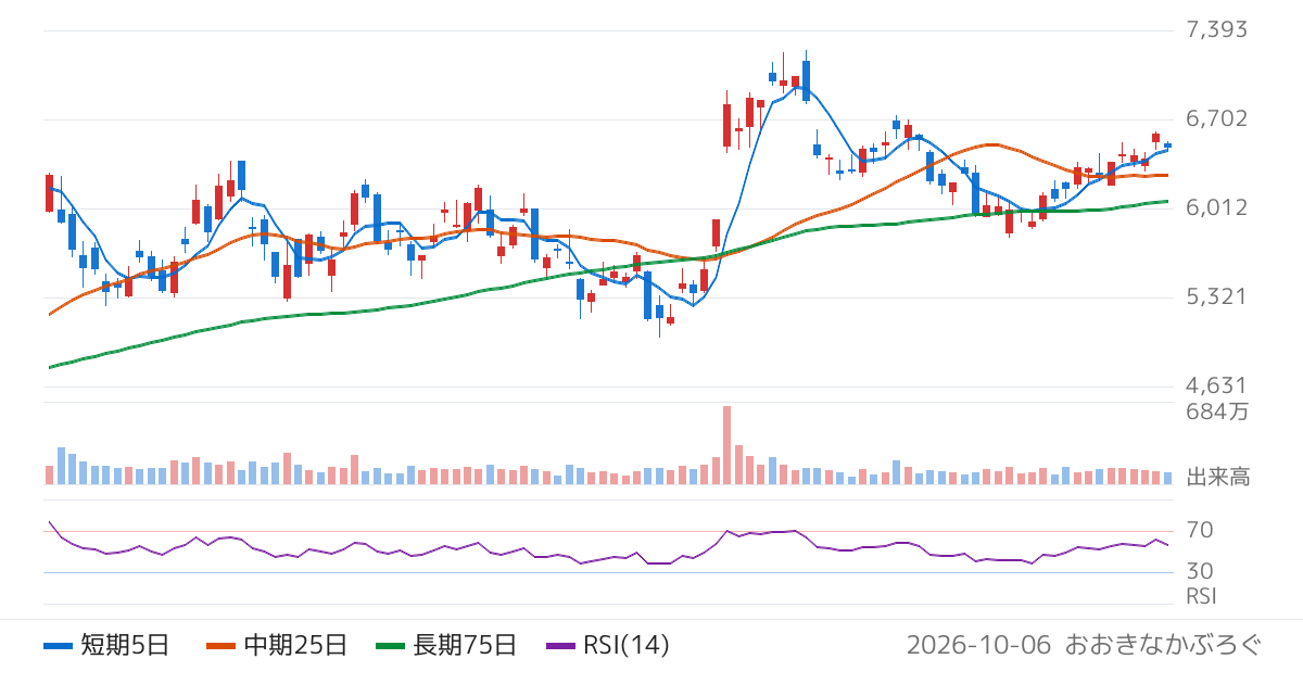 オムロン（6645）の株価チャート
