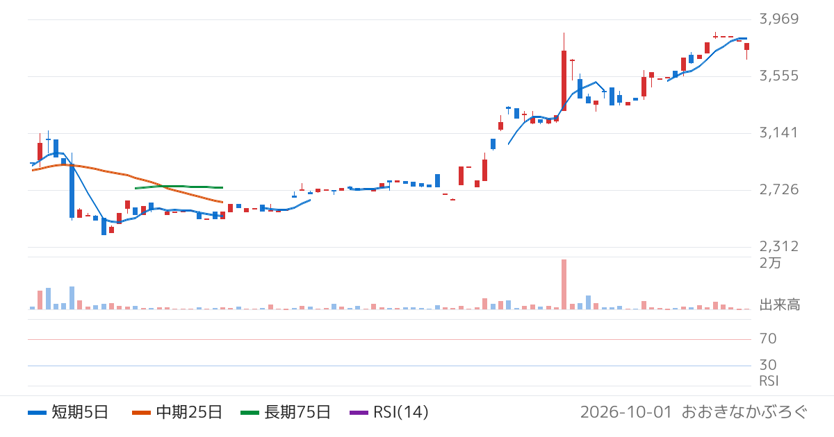 森尾電機（6647）の株価チャート