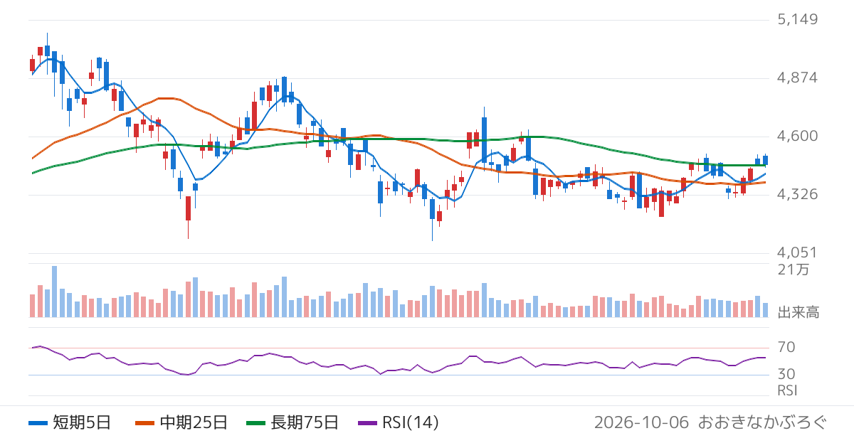日東工業（6651）の株価チャート