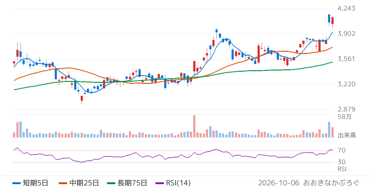 ＩＤＥＣ（6652）の株価チャート