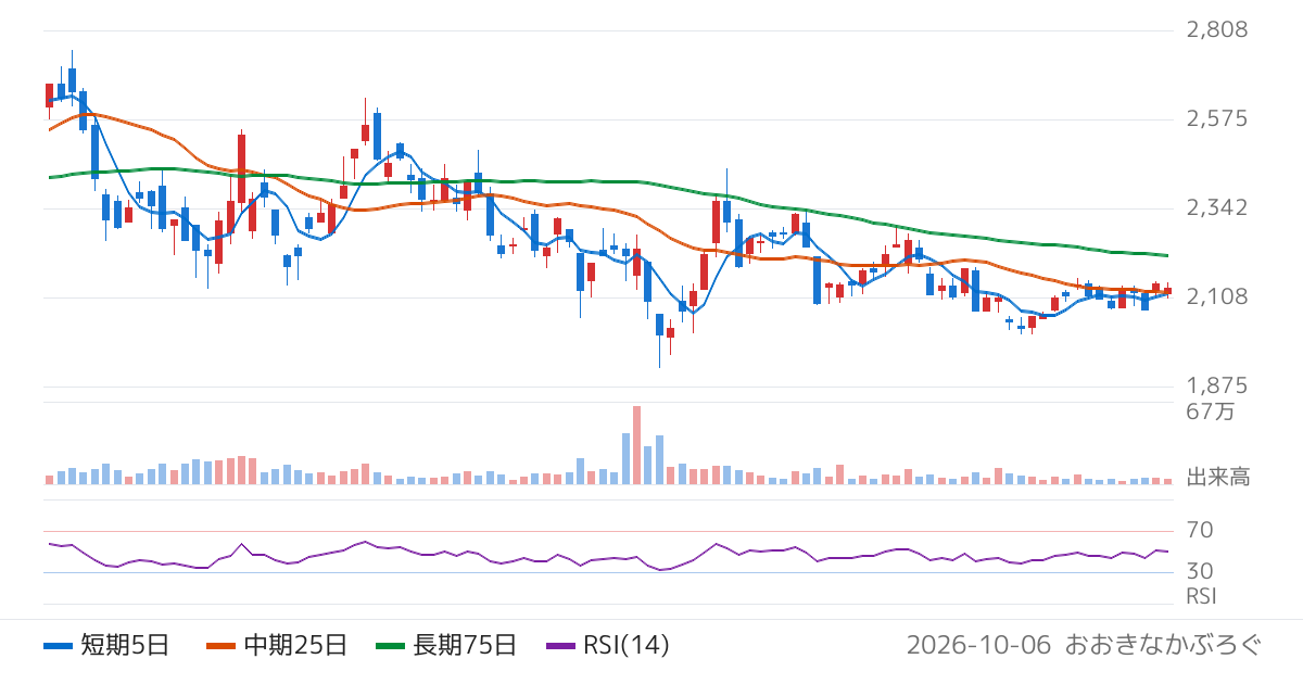 正興電機製作所（6653）の株価チャート