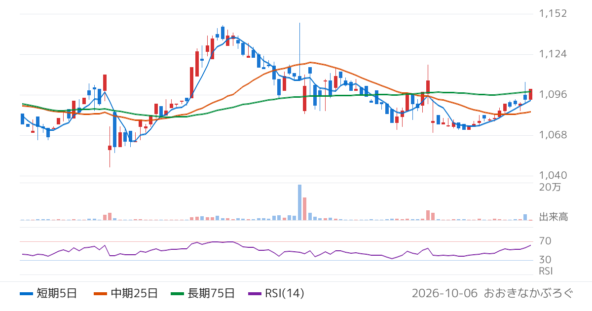 不二電機工業（6654）の株価チャート