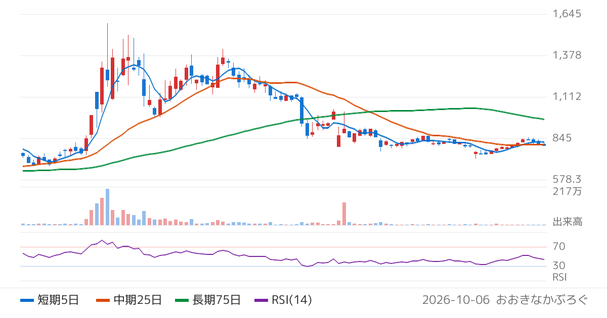 インスペック（6656）の株価チャート