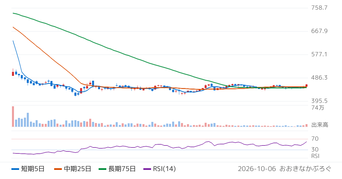 シライ電子工業（6658）の株価チャート